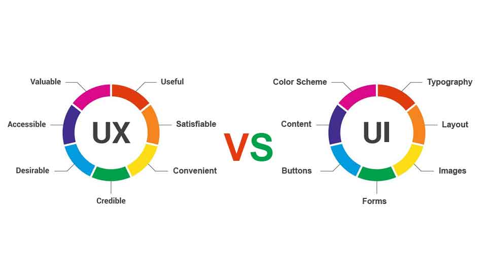 What Is The Difference Between UX And UI In Web Design?